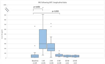 Paradoxical increase of neurofilaments in SMA patients treated with onasemnogene abeparvovec-xioi